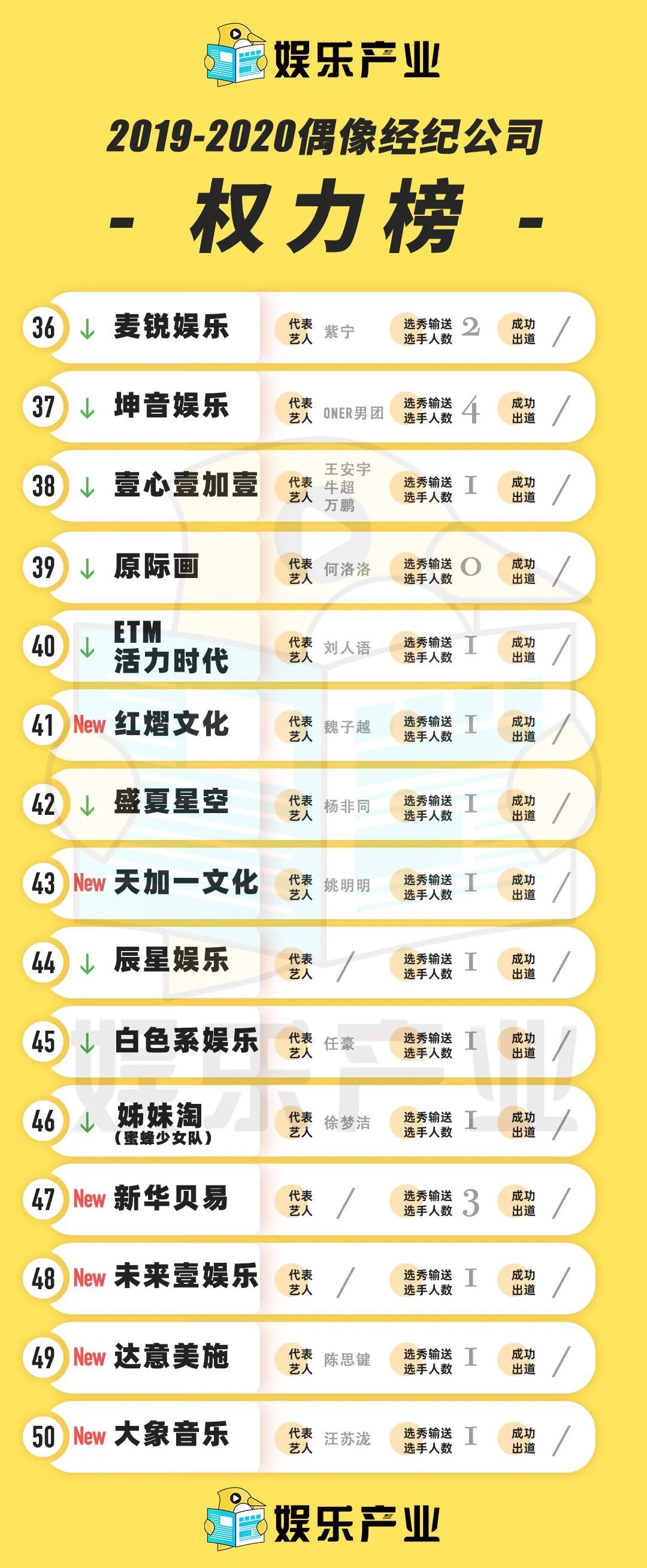 艺人经纪公司排名（2020中国经纪公司权力榜）-第4张图片