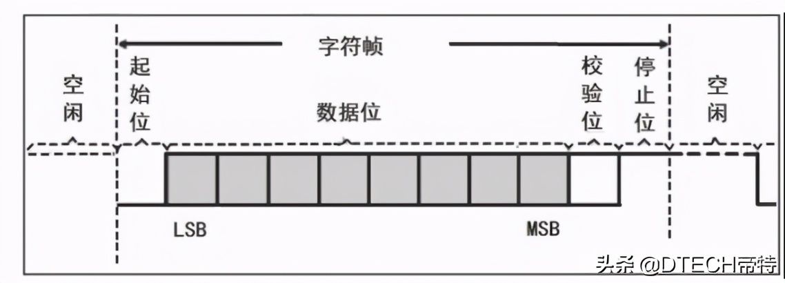 串口波特率（怎么测量实际的波特率、比特率？）-第2张图片