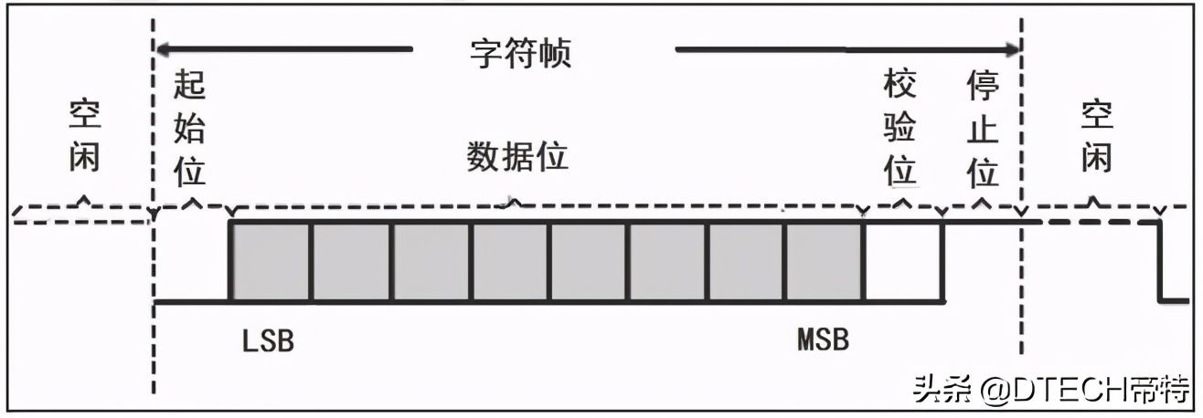 串口波特率（怎么测量实际的波特率、比特率？）-第3张图片