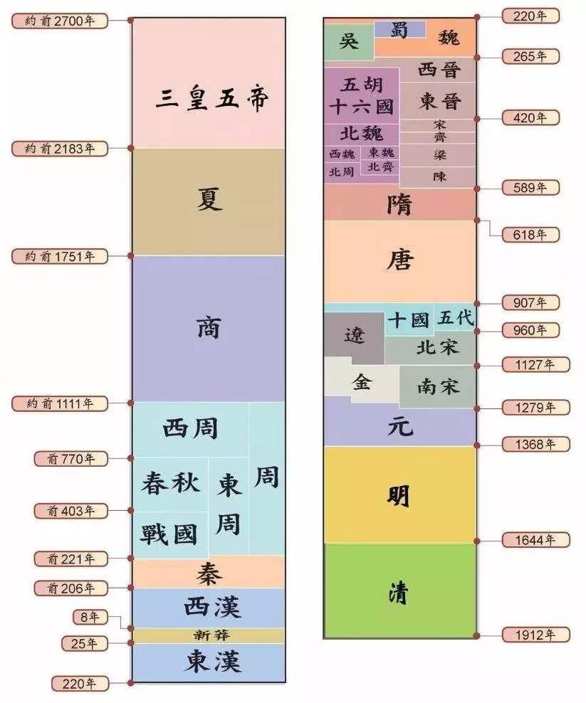 中国古代历史朝代（中国朝代顺序表）-第1张图片