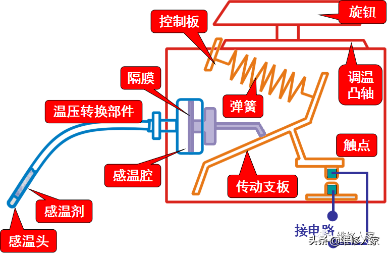 电冰箱温控器（冰箱温控器的种类与结构原理）-第8张图片