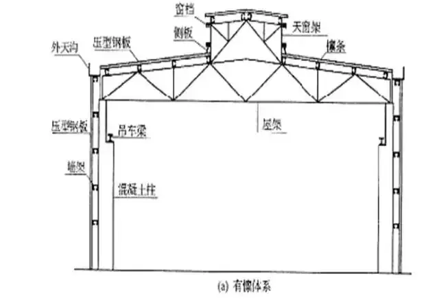 轻型钢结构(轻型钢结构厂房的组成和形式)-第3张图片