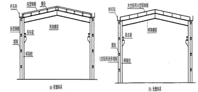 轻型钢结构(轻型钢结构厂房的组成和形式)-第2张图片