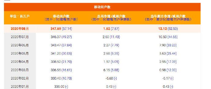 联通和电信（中国电信和中国联通到底有多大区别？）-第4张图片