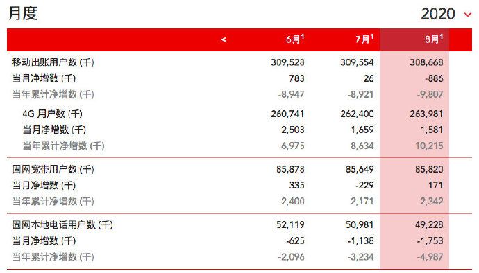 联通和电信（中国电信和中国联通到底有多大区别？）-第6张图片