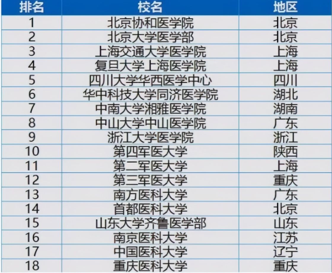 医学专业大学排名！（全国医学院前30强排行出炉！）-第1张图片