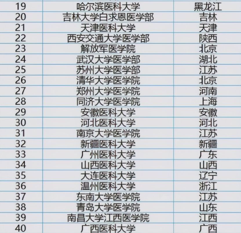 医学专业大学排名！（全国医学院前30强排行出炉！）-第2张图片