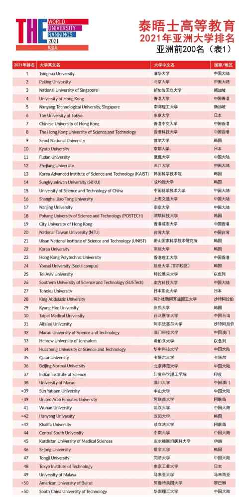 亚洲大学最新排名（最新的2021年亚洲大学排名）-第1张图片