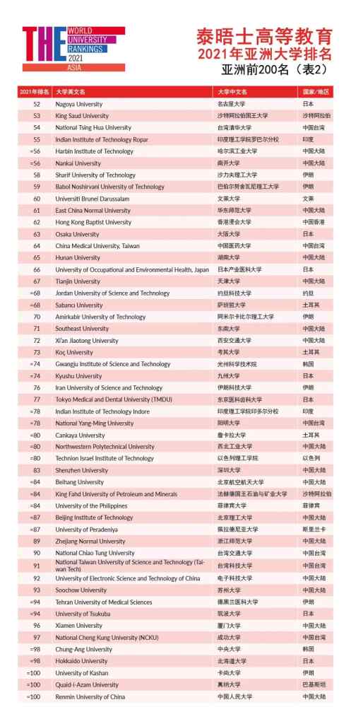 亚洲大学最新排名（最新的2021年亚洲大学排名）-第2张图片