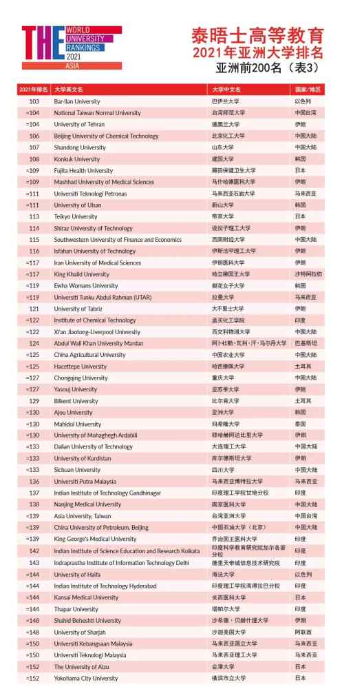 亚洲大学最新排名（最新的2021年亚洲大学排名）-第3张图片