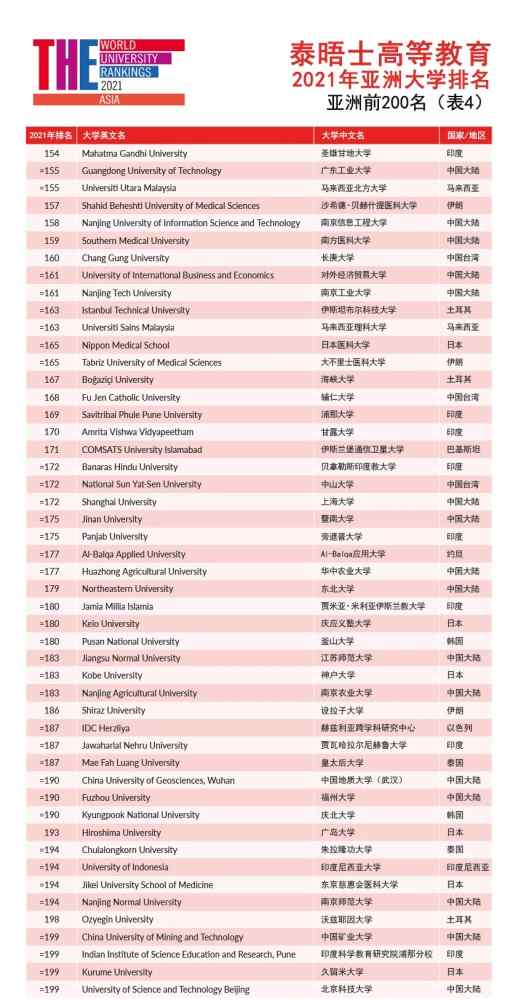 亚洲大学最新排名（最新的2021年亚洲大学排名）-第4张图片