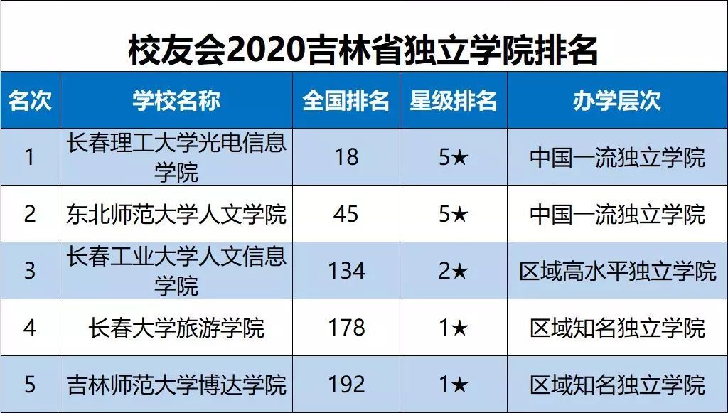 吉林大学排名（2020吉林省大学最新10强排名）-第5张图片