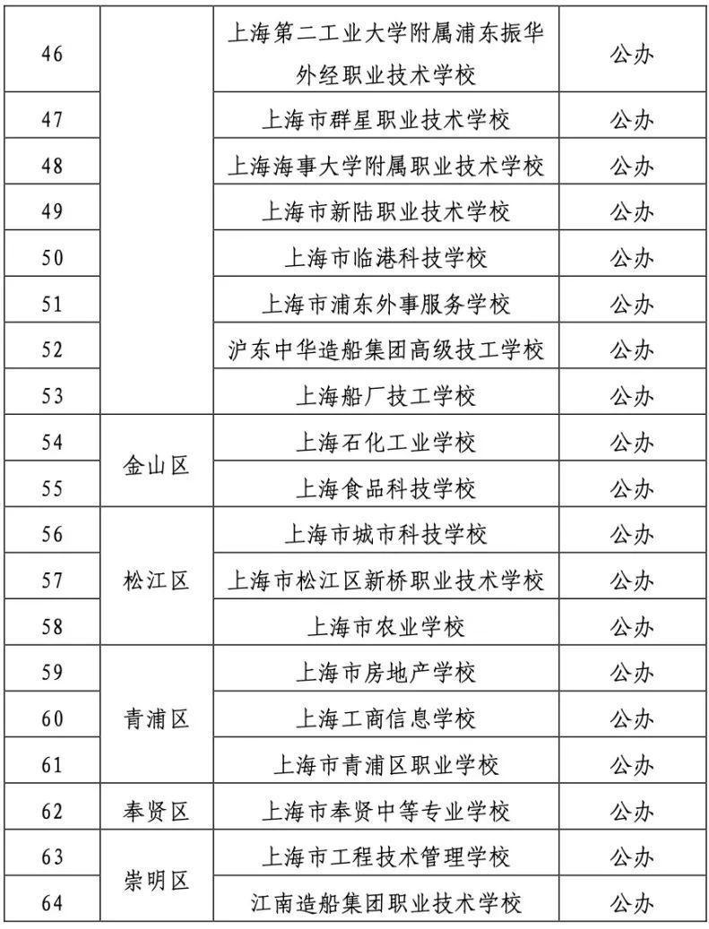 上海中专学校有哪些（2021上海市中职校招生学校名单公布）-第3张图片