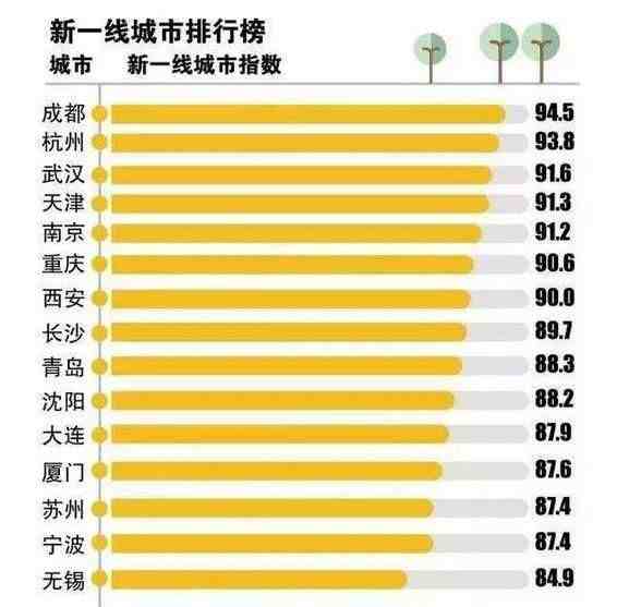 15个新一线城市房价皆过万（新一线城市房价会涨吗）-第4张图片