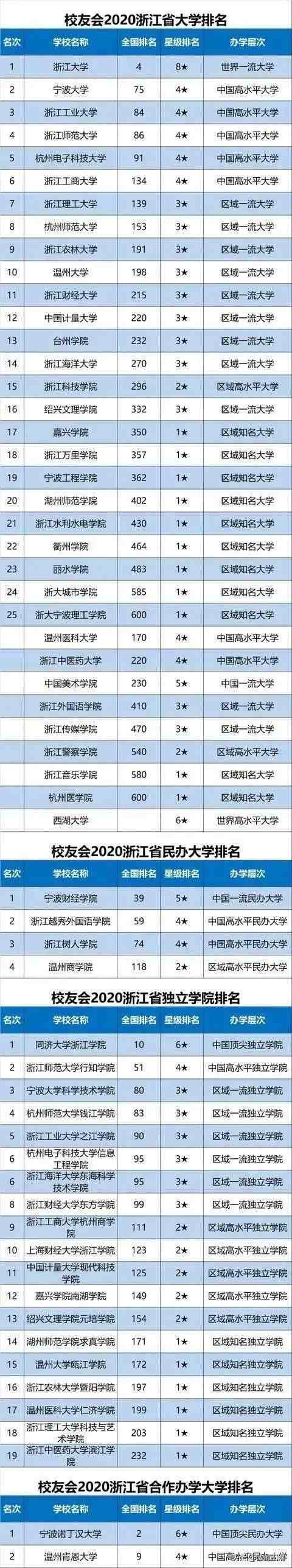 浙江有哪些大学（2020浙江省大学排名）-第1张图片