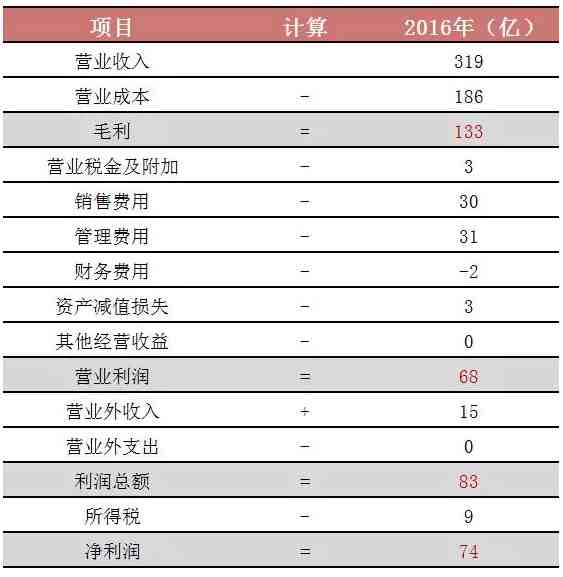 毛利率是什么意思（毛利润、净利润、纯利润）-第1张图片