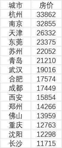 15个新一线城市房价皆过万（新一线城市房价会涨吗）-第2张图片