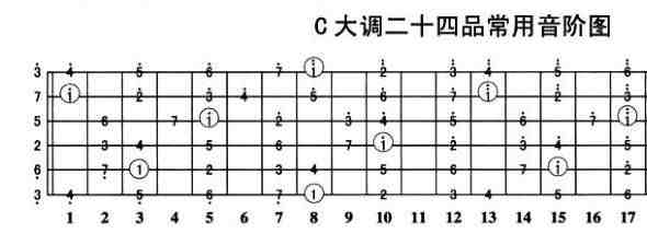 吉他标准音（吉他调音的标准音是什么调）-第1张图片